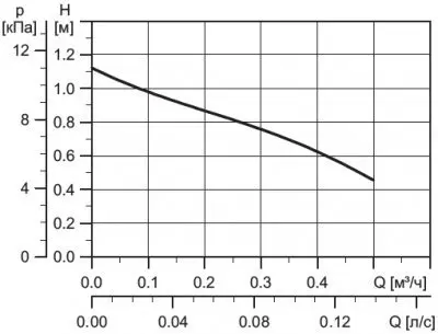 Grundfos COMFORT 15-14 BXA PM