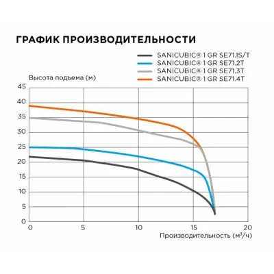 SFA SANICUBIC 1 GR SE71.1 T