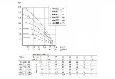 погружные-насосы-Unipump MINI ECO 4-49 погружные-насосы-Unipump MINI ECO 4-49