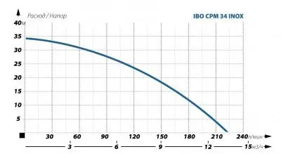поверхностные-насосы-без-бака-IBO CPM 34 INOX