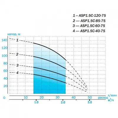 погружные-насосы-Aquario ASP1.5C-120-75 (P) погружные-насосы-Aquario ASP1.5C-120-75 (P)
