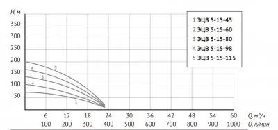 погружные-насосы-Unipump ЭЦВ 5-15-80 погружные-насосы-Unipump ЭЦВ 5-15-80