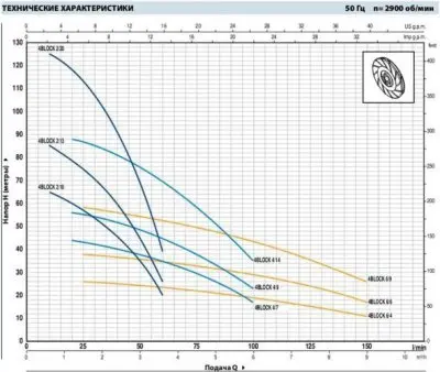 погружные-насосы-Pedrollo 4BLOCKm 4/13