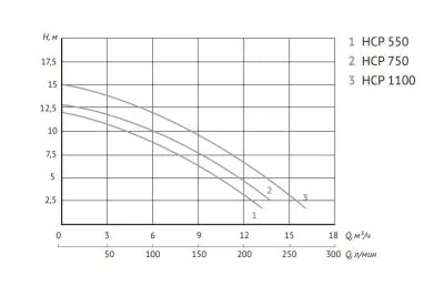 Unipump JET POOL HCP 550