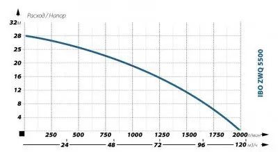 погружные-насосы-IBO ZWQ 5500 (380в)