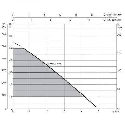 Насосные станции повышения давления - DAB E.SYBOX MINI V220-240 +PRESSURE SENSOR INLET SIDE
