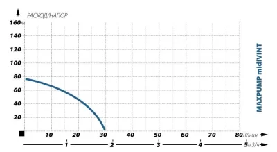 погружные-насосы-MAXPUMP midiVINT