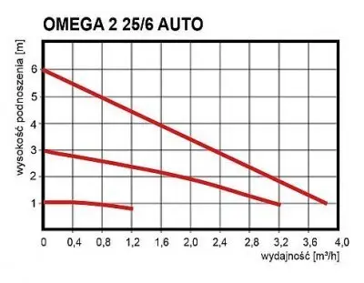 Omnigena OMEGA 2TYP 25/60 AUTO 180 Omnigena OMEGA 2TYP 25/60 AUTO 180