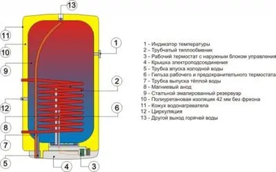 Электрический накопительный водонагреватель Drazice OKC 250 NTR Электрический водонагреватель Drazice OKC 250 NTR