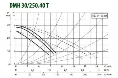 DAB DMH 30/250.40 T DAB DMH 30/250.40 T