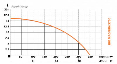 погружные-насосы-IBO Magnum 3750