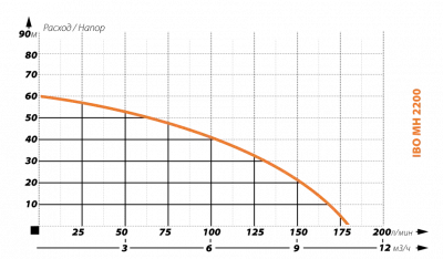 поверхностные-насосы-без-бака-IBO MH 2200 INOX 380в