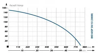 погружные-насосы-IBO 6ISP 30/13 (380В) погружные-насосы-IBO 6ISP 30/13 (380В)