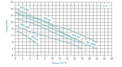 погружные-насосы-Zegor WQV450F