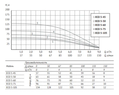 погружные-насосы-Unipump ECO 5-60
