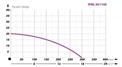 IBO IPML 50-1100 IBO IPML 50-1100