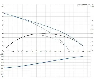 Канализационные насосные станции Grundfos Sololift2 C-3