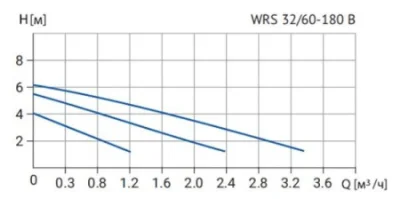 Wellmix WRS 32/60 B 180