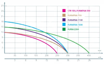 погружные-насосы-IBO CTR750