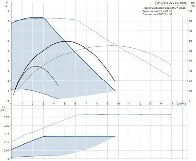 Grundfos MAGNA3 D 32-80