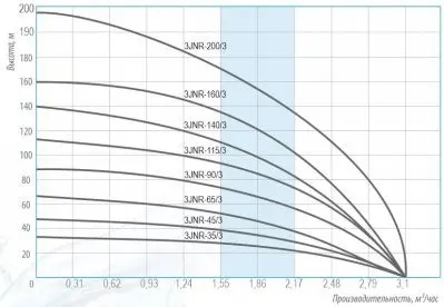 погружные-насосы-BELAMOS 3JNR-115/3
