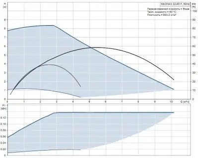 Grundfos MAGNA3 32-80 F