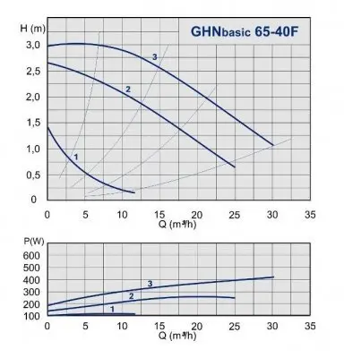 IMP Pumps GHNbasic 65-40 F