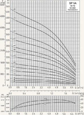 погружные-насосы-Grundfos SP 5A-12 220В