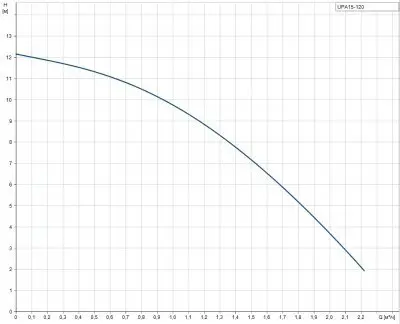 насосы-для-повышения-давления-Grundfos UPA 15-120