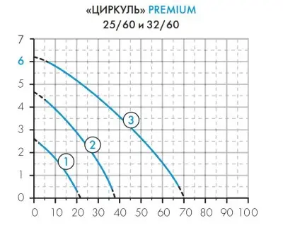 ЦИРКУЛЬ 32/60 PREMIUM Джилекс (3261)