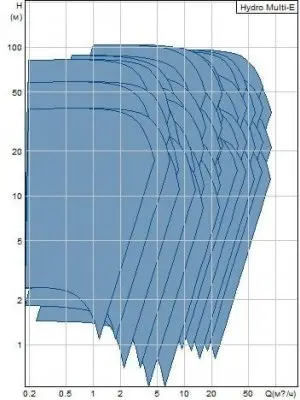 GRUNDFOS Hydro Multi-S