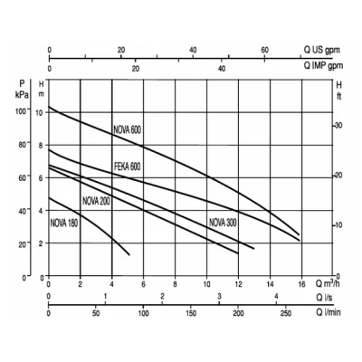 погружные-насосы-DAB NOVA 600 M-A  - SV