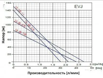 погружные-насосы-Omnigena EVJ 1,8-50-0,50