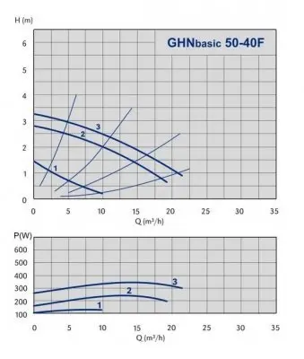 IMP Pumps GHNbasic 50-40 F