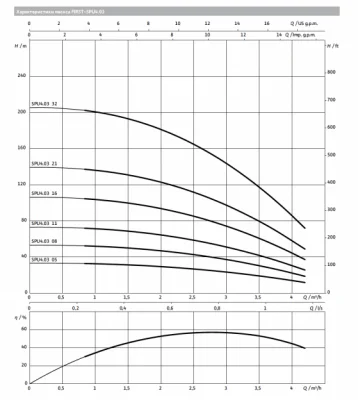 погружные-насосы-WILO SPU4.03-11-B/XI4