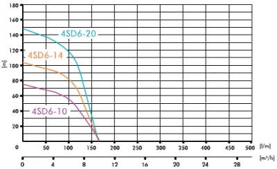 погружные-насосы-IBO 4SD 6/20A (380В) погружные-насосы-IBO 4SD 6/20A (380В)