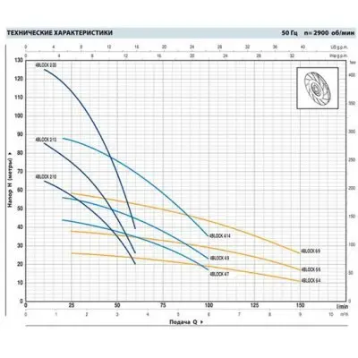 погружные-насосы-Pedrollo 4BLOCKm 2/18