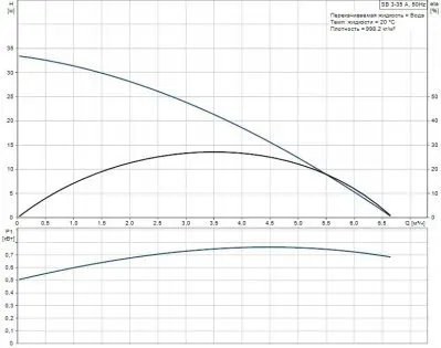 фото-насоса-grundfos sba 3-35 a-для колодца