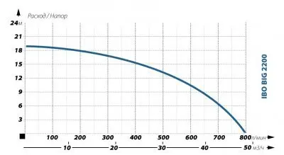 погружные-насосы-IBO BIG 2200 (380В) (без поплавка)