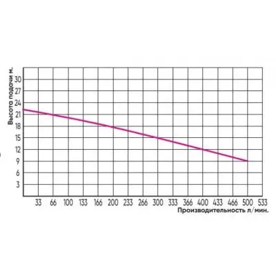 погружные-насосы-Greenpump WQD 15-15-1,5 VALERA