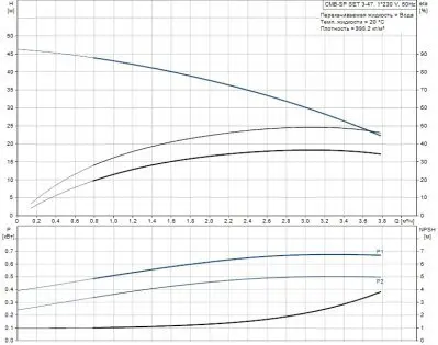 Насосные станции повышения давления - Grundfos CMB-SP SET 3-47 (PM 1-22)