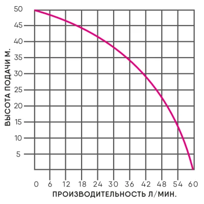 Насосные станции с баком гидрофоры - GreenPump JET 100 Long, 24л