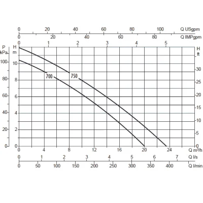 погружные-насосы-DAB FEKA BVP 700 M-A
