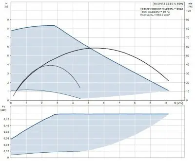 Grundfos MAGNA3 32-80 N