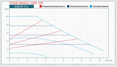 THOR DEM 32-100F-220