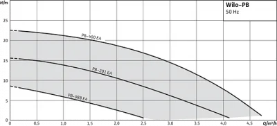 насосы-для-повышения-давления-WILO PB-400 EA