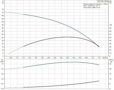 погружные-насосы-Grundfos SQ 5-50 погружные-насосы-Grundfos SQ 5-50