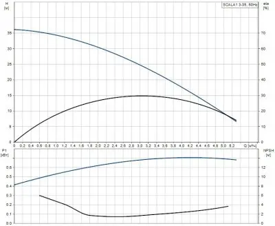 Насосные станции повышения давления - Grundfos SCALA1 3-35