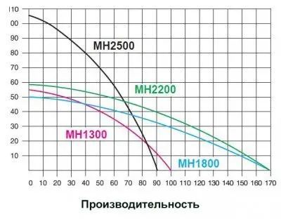 поверхностные-насосы-без-бака-IBO MH 1300