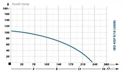 IBO 4ISP 8/18 (380В)